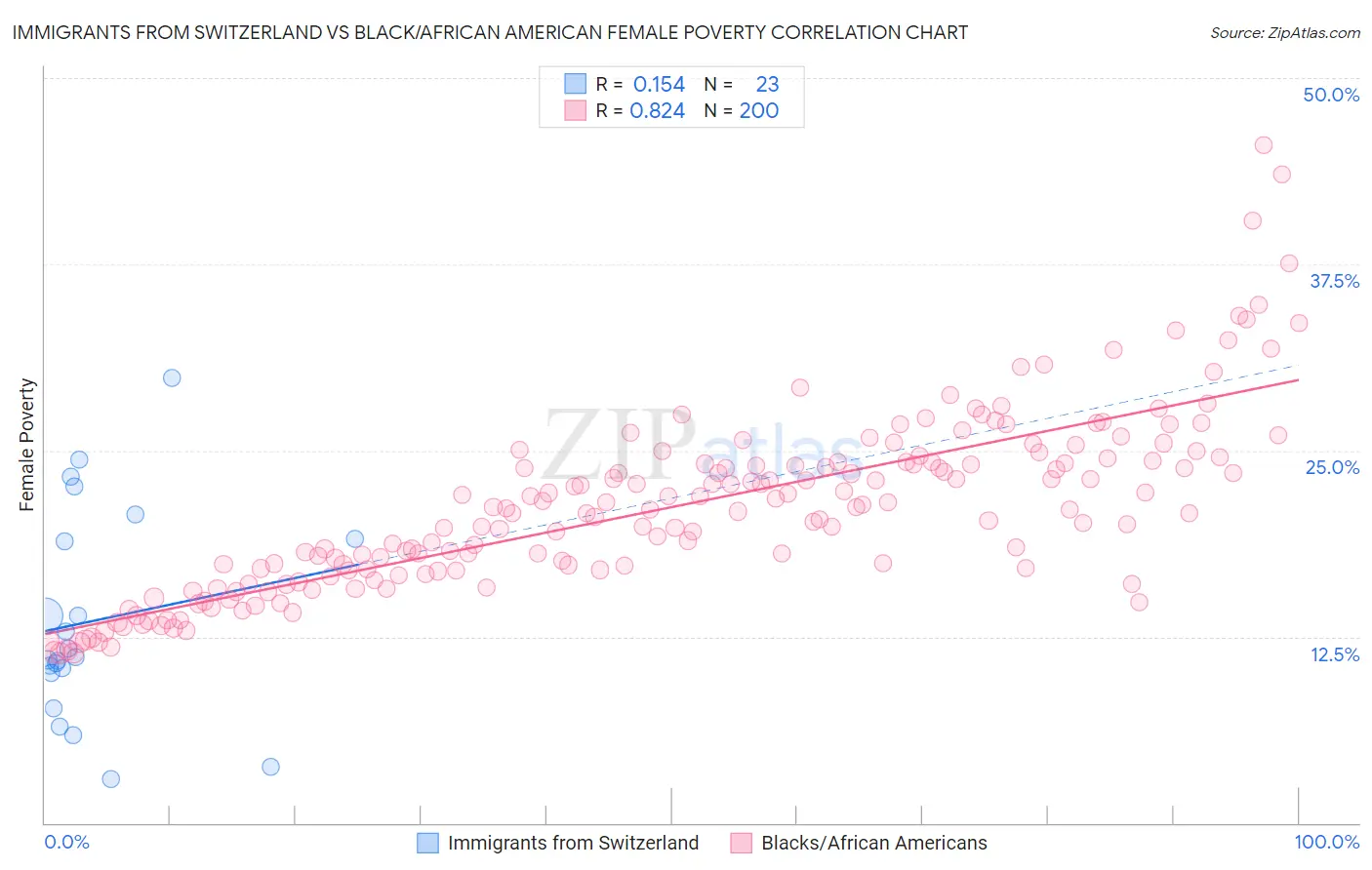 Immigrants from Switzerland vs Black/African American Female Poverty