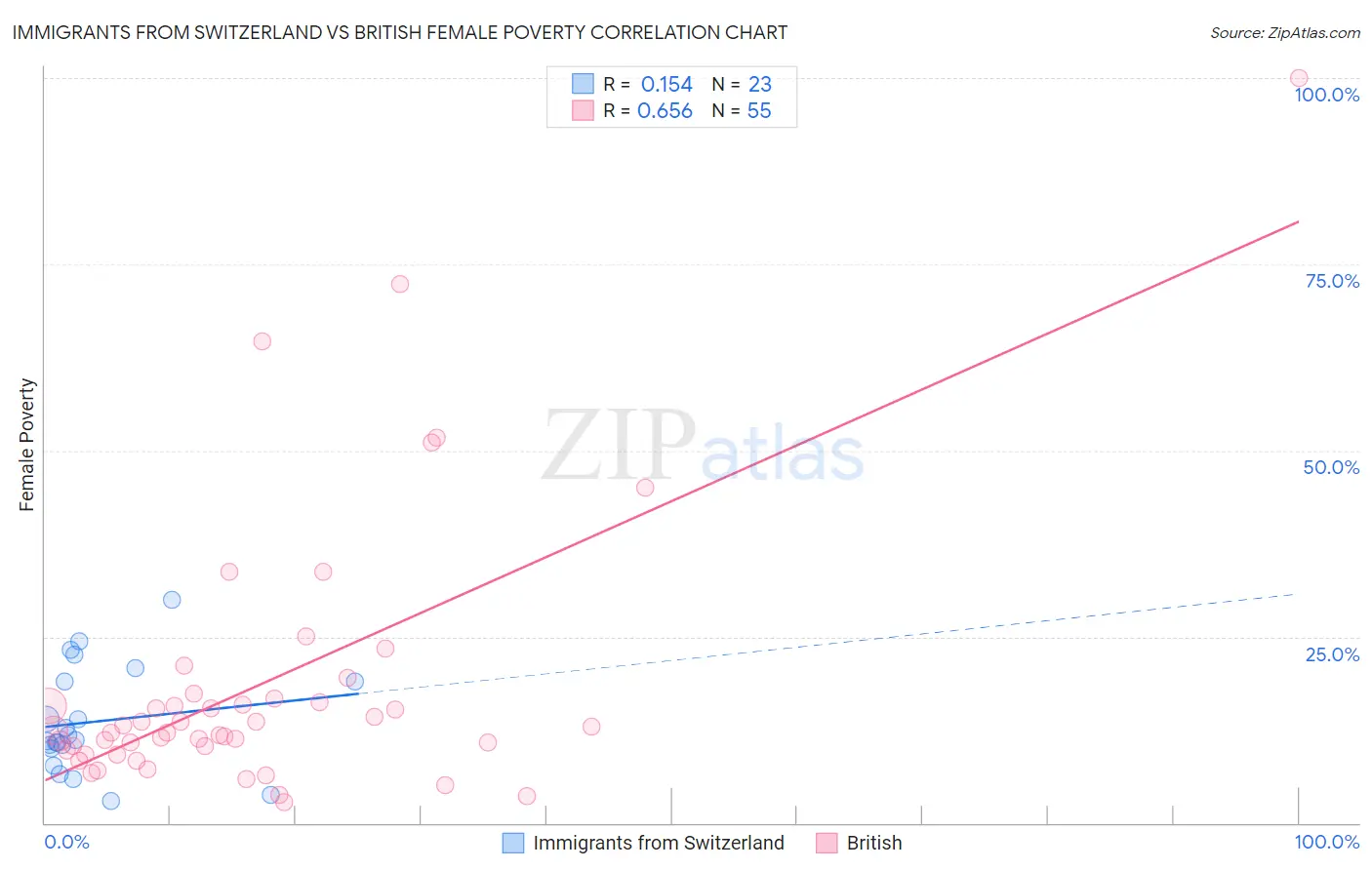 Immigrants from Switzerland vs British Female Poverty