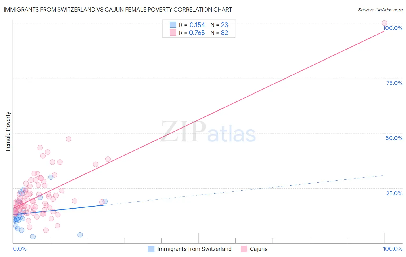 Immigrants from Switzerland vs Cajun Female Poverty