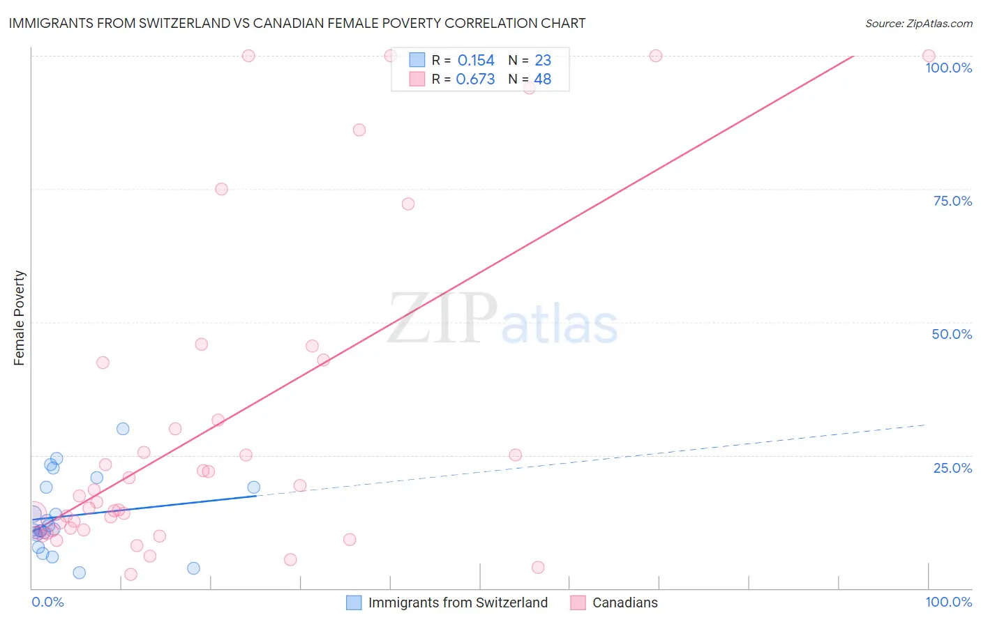 Immigrants from Switzerland vs Canadian Female Poverty