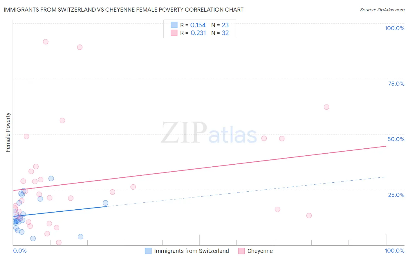 Immigrants from Switzerland vs Cheyenne Female Poverty