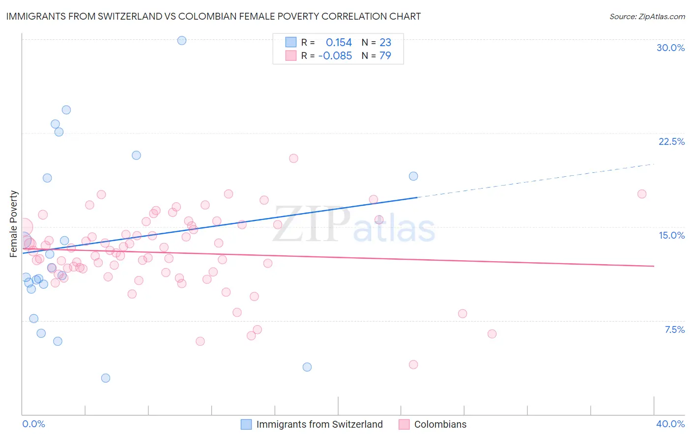 Immigrants from Switzerland vs Colombian Female Poverty