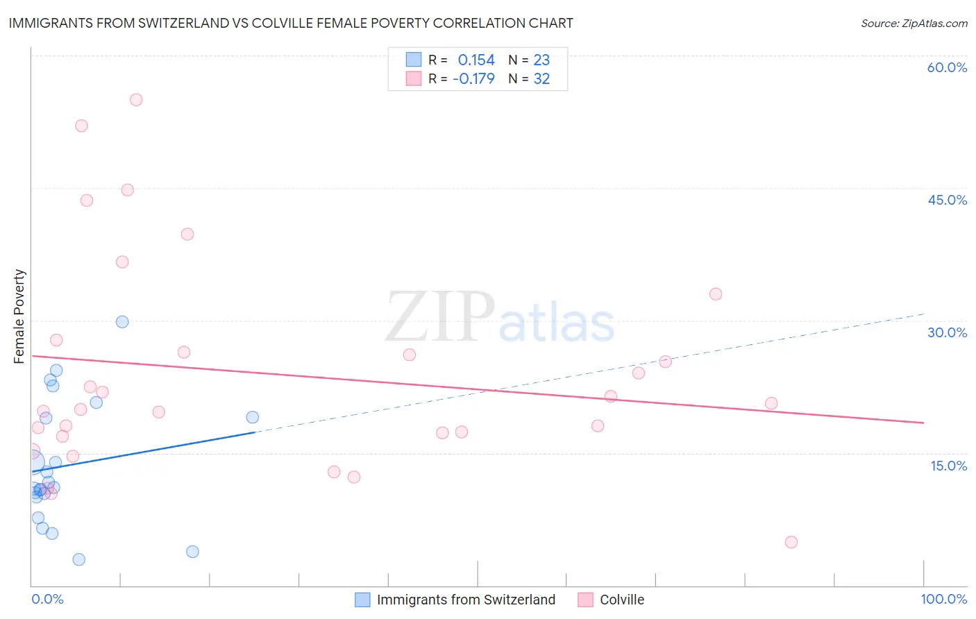 Immigrants from Switzerland vs Colville Female Poverty