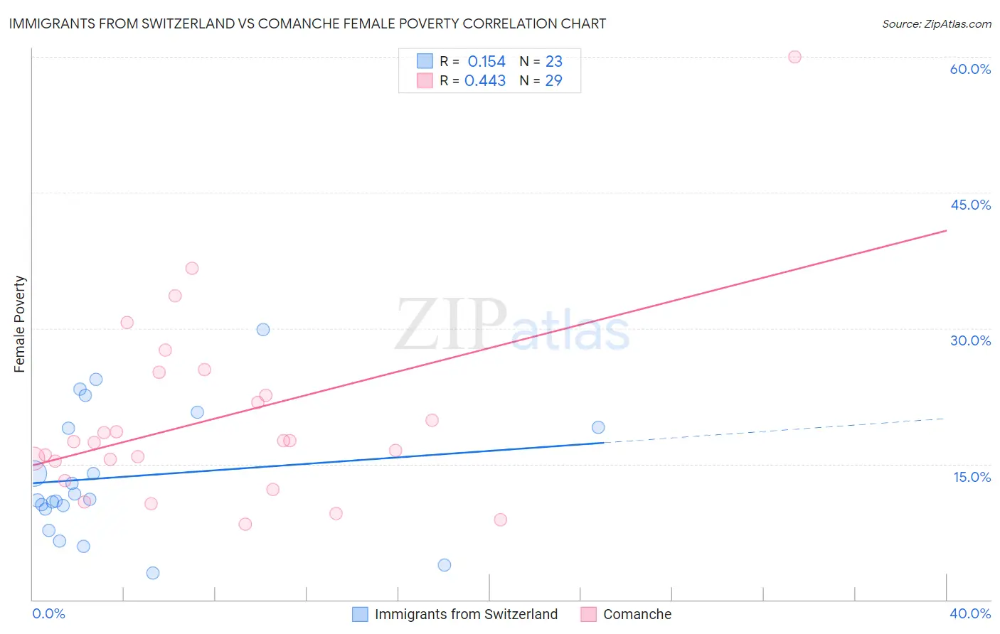 Immigrants from Switzerland vs Comanche Female Poverty