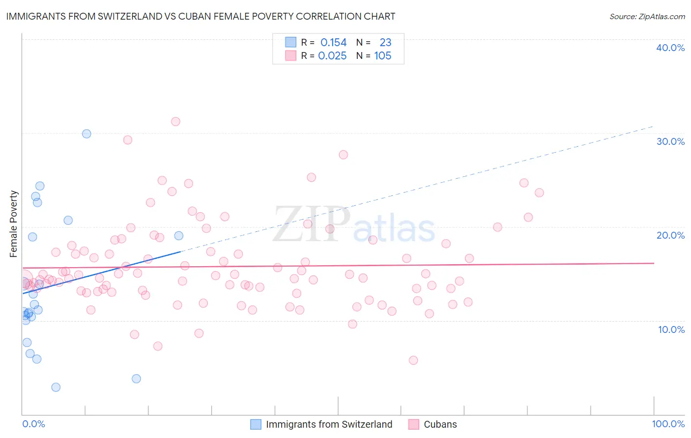 Immigrants from Switzerland vs Cuban Female Poverty