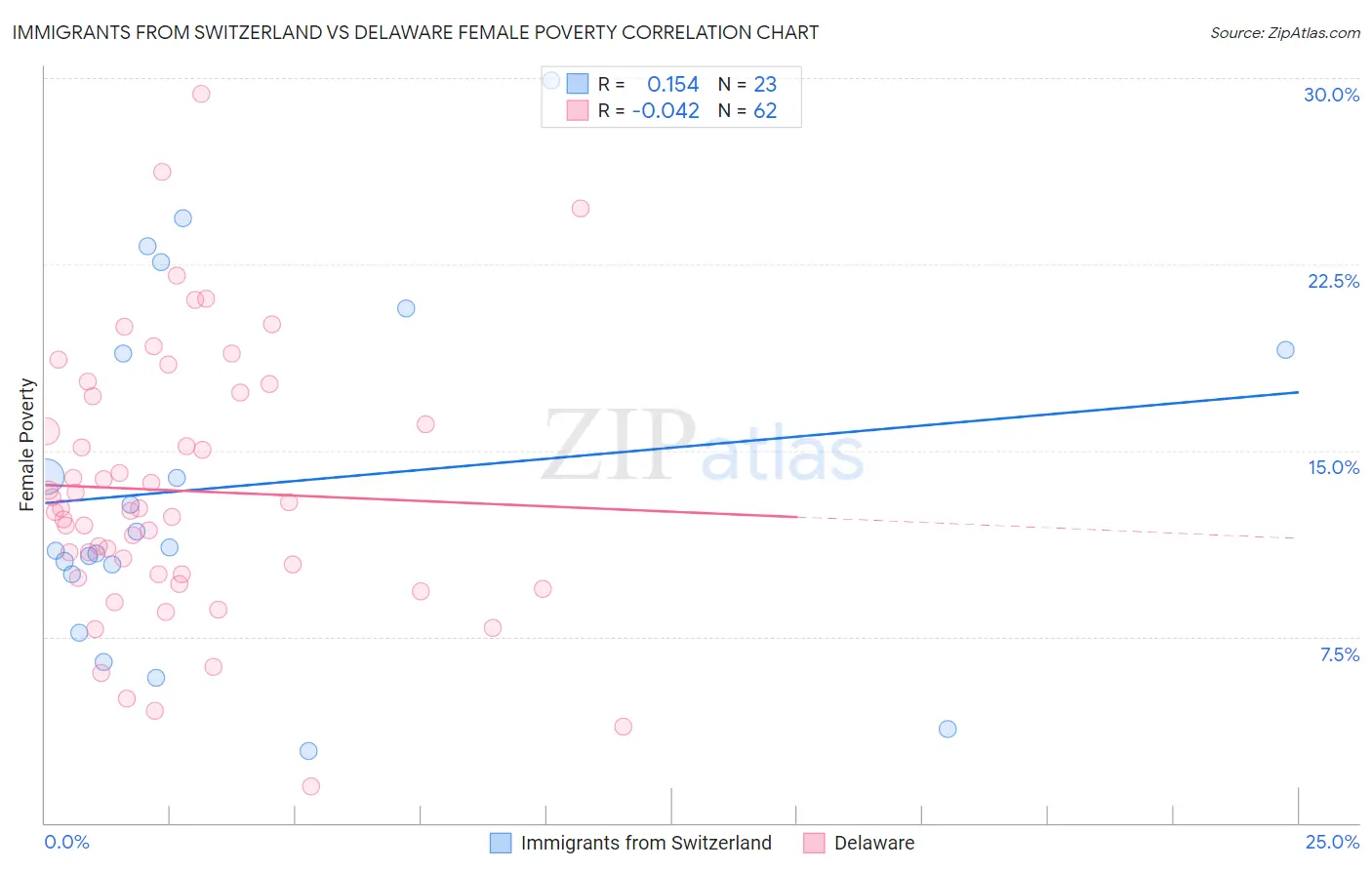 Immigrants from Switzerland vs Delaware Female Poverty
