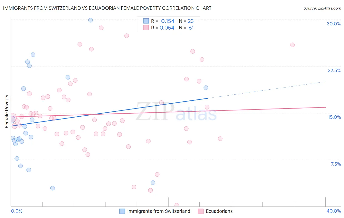 Immigrants from Switzerland vs Ecuadorian Female Poverty