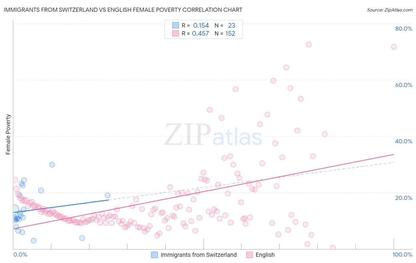 Immigrants from Switzerland vs English Female Poverty