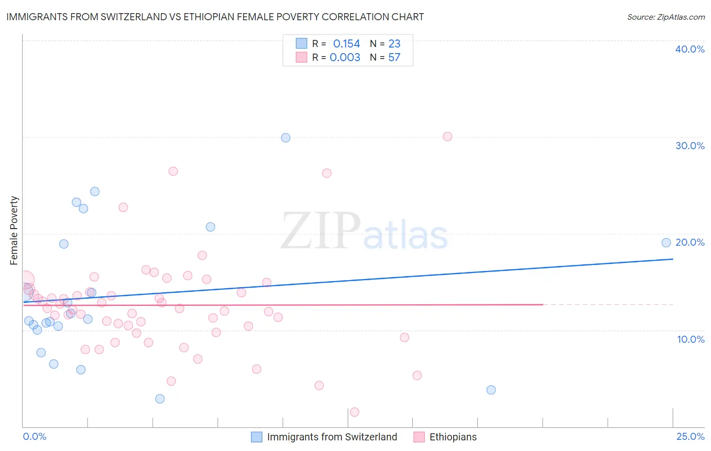 Immigrants from Switzerland vs Ethiopian Female Poverty