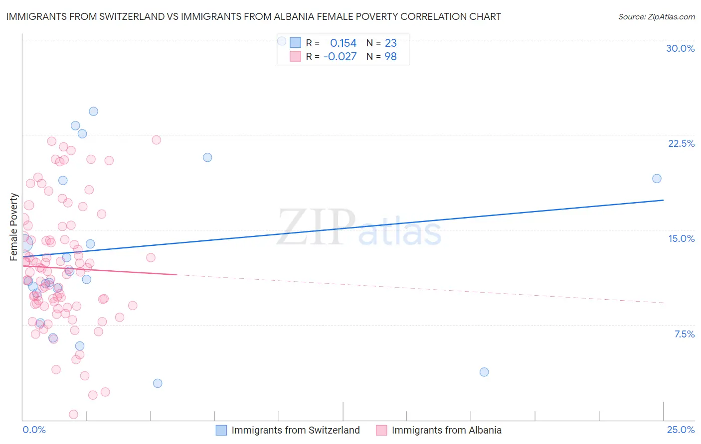 Immigrants from Switzerland vs Immigrants from Albania Female Poverty