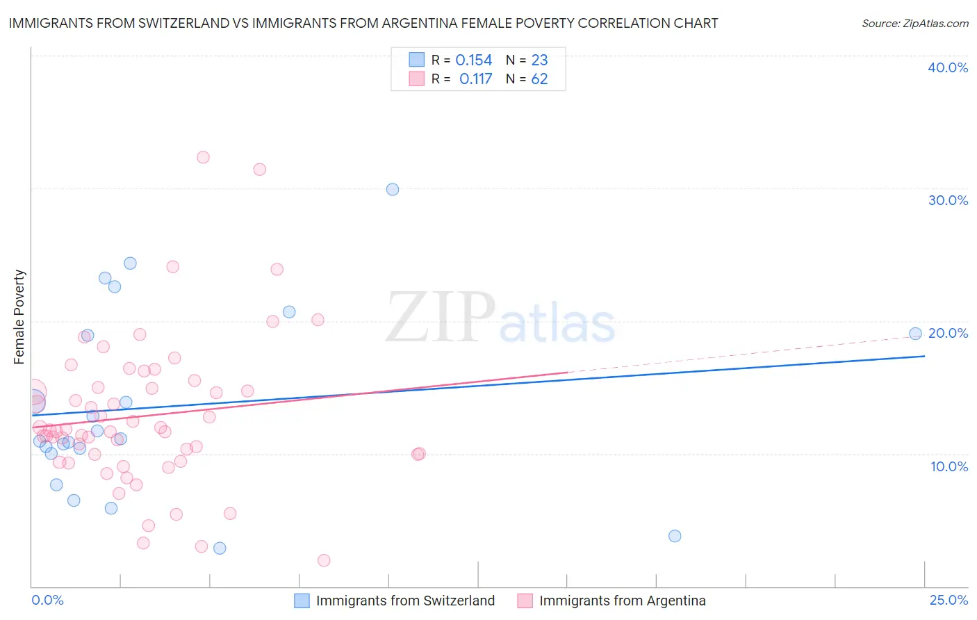 Immigrants from Switzerland vs Immigrants from Argentina Female Poverty