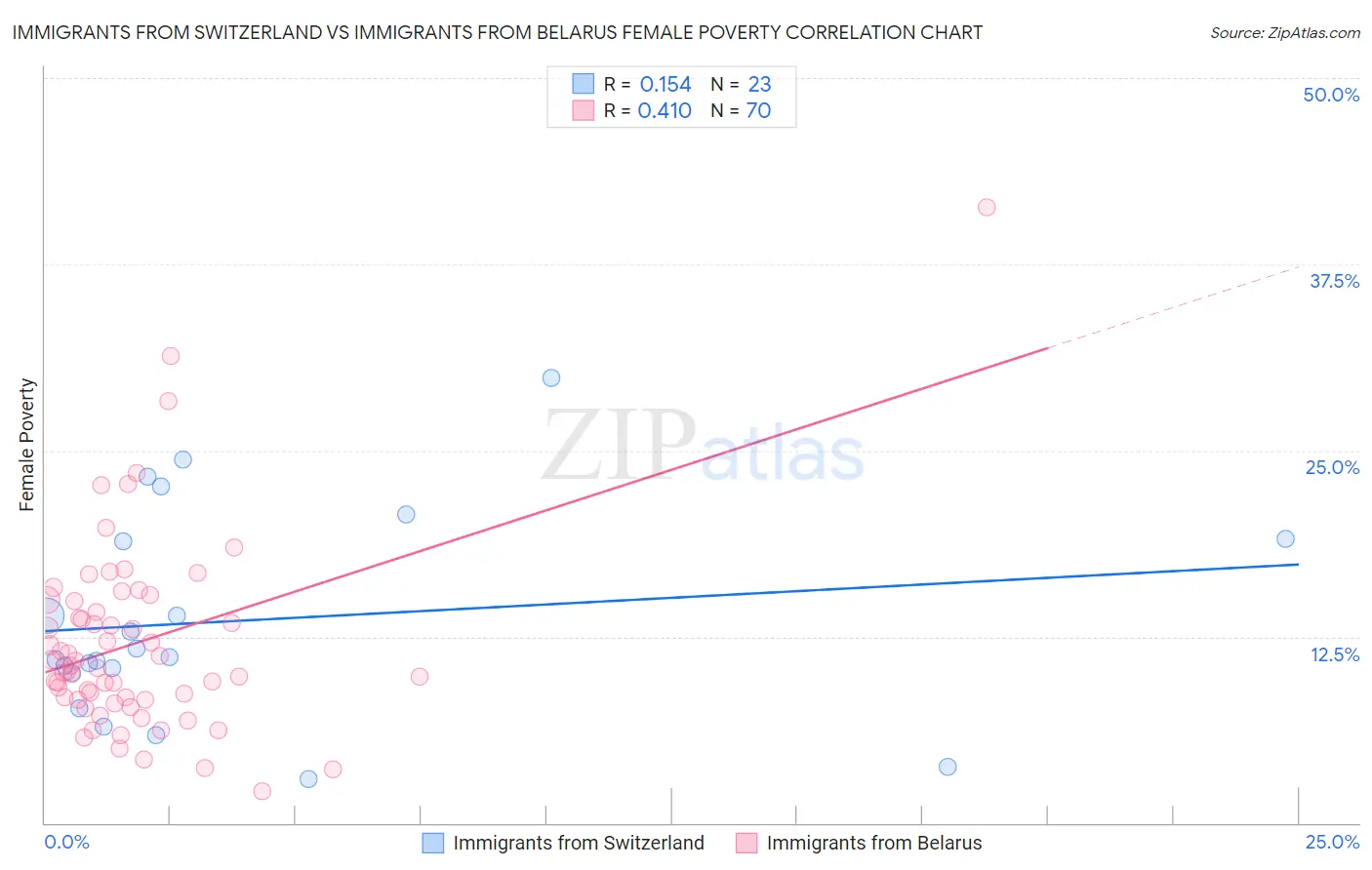 Immigrants from Switzerland vs Immigrants from Belarus Female Poverty