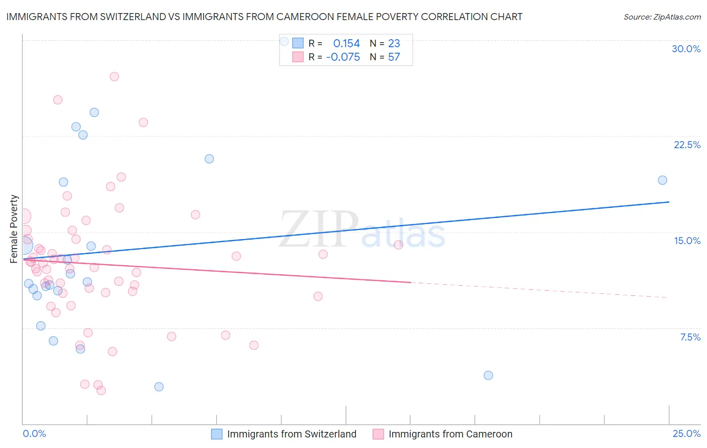 Immigrants from Switzerland vs Immigrants from Cameroon Female Poverty