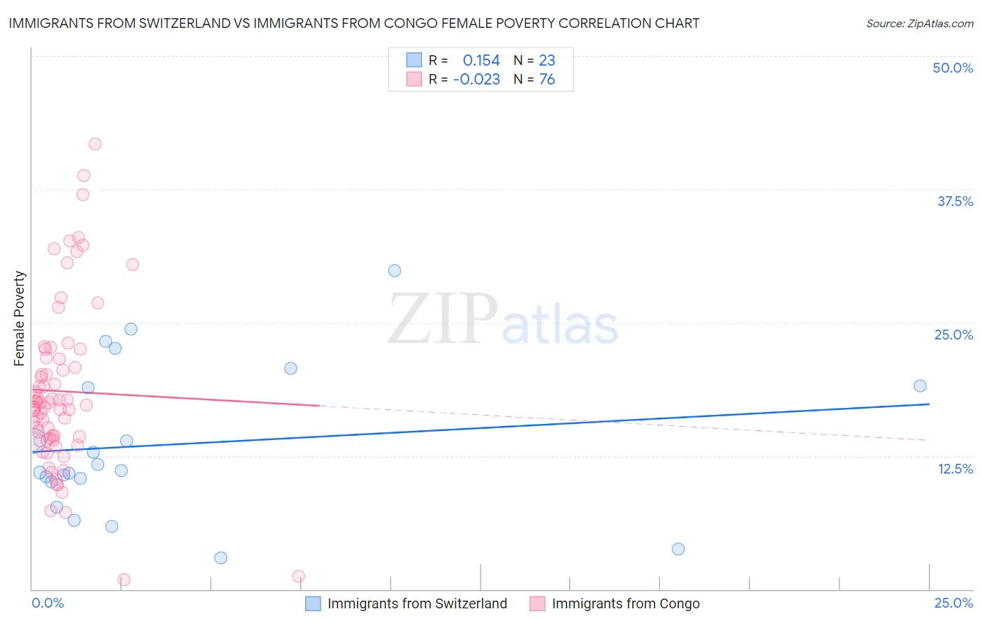 Immigrants from Switzerland vs Immigrants from Congo Female Poverty