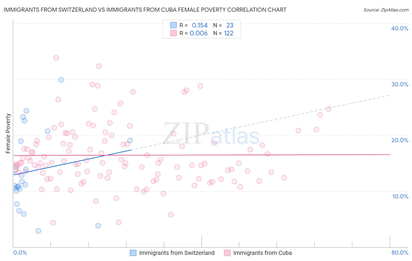 Immigrants from Switzerland vs Immigrants from Cuba Female Poverty