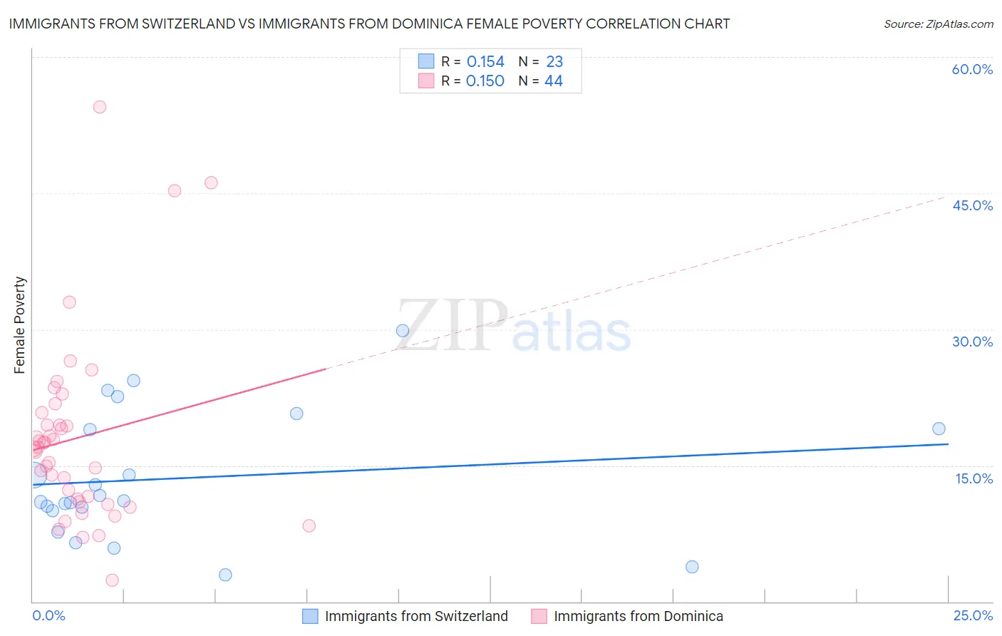 Immigrants from Switzerland vs Immigrants from Dominica Female Poverty