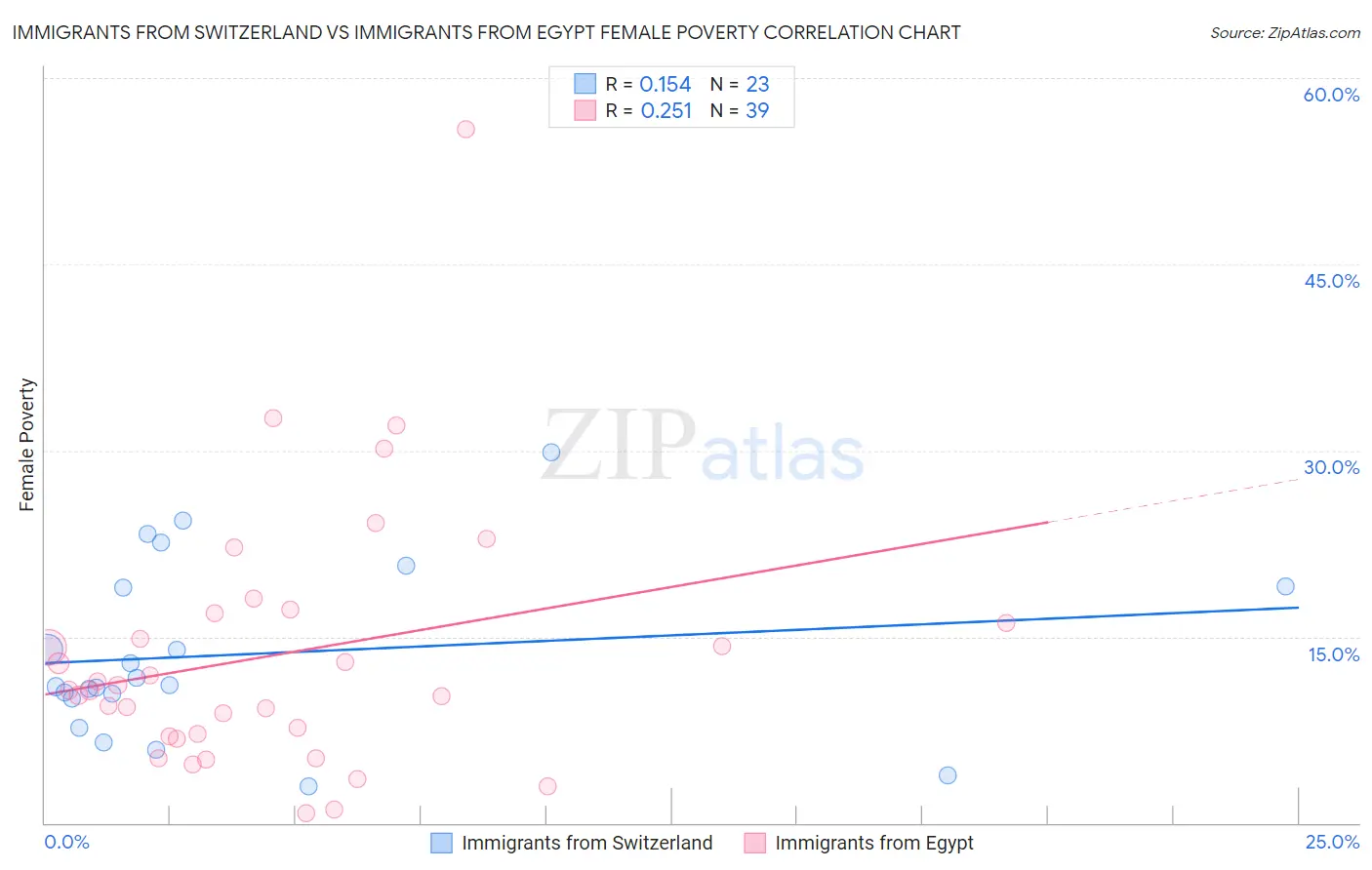 Immigrants from Switzerland vs Immigrants from Egypt Female Poverty