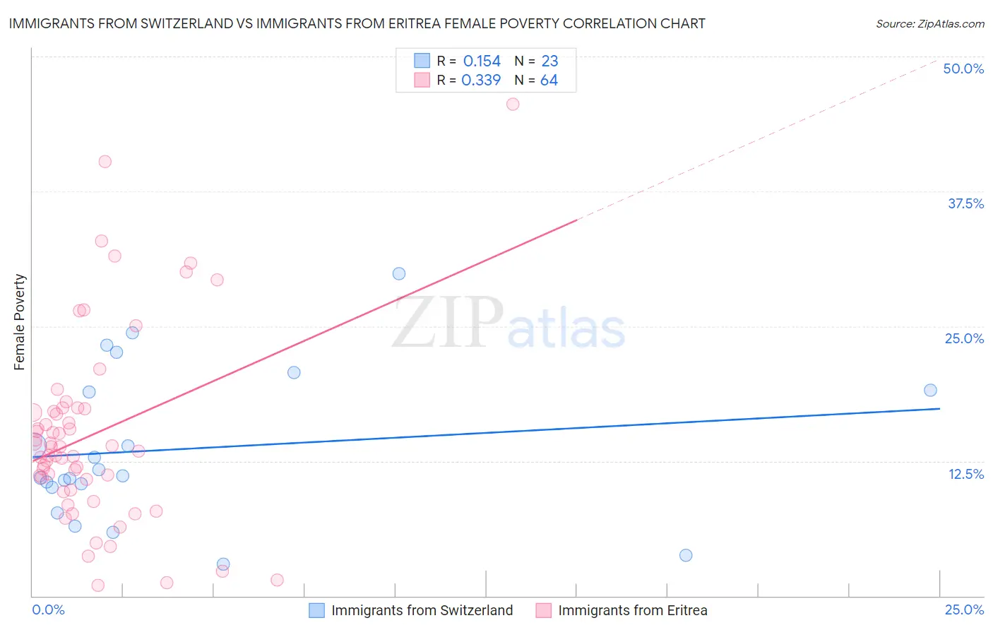 Immigrants from Switzerland vs Immigrants from Eritrea Female Poverty