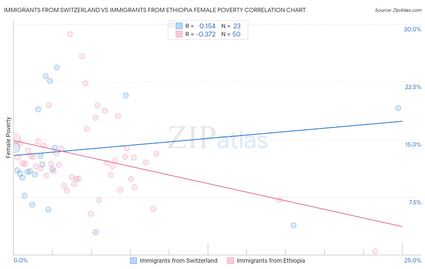 Immigrants from Switzerland vs Immigrants from Ethiopia Female Poverty