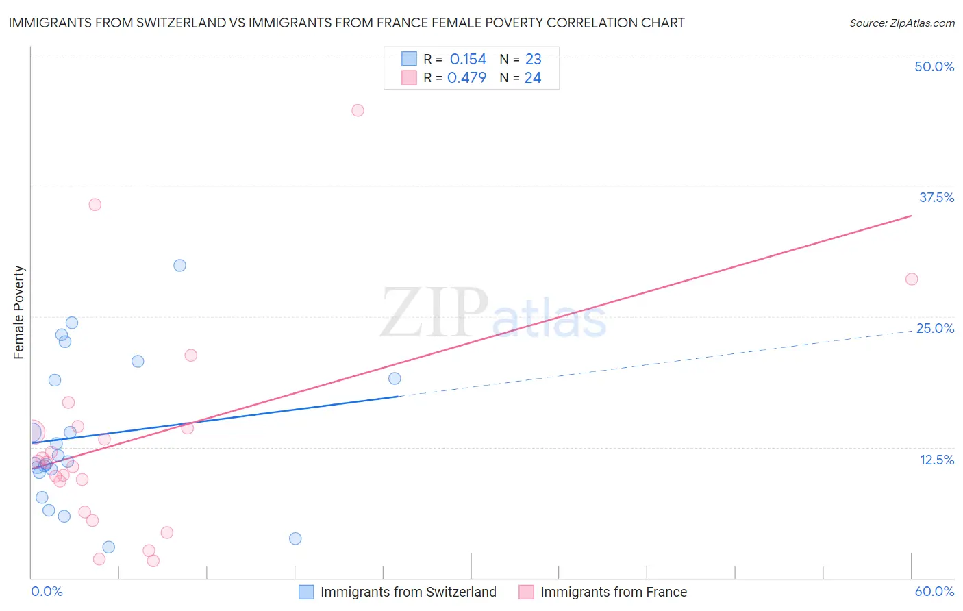 Immigrants from Switzerland vs Immigrants from France Female Poverty