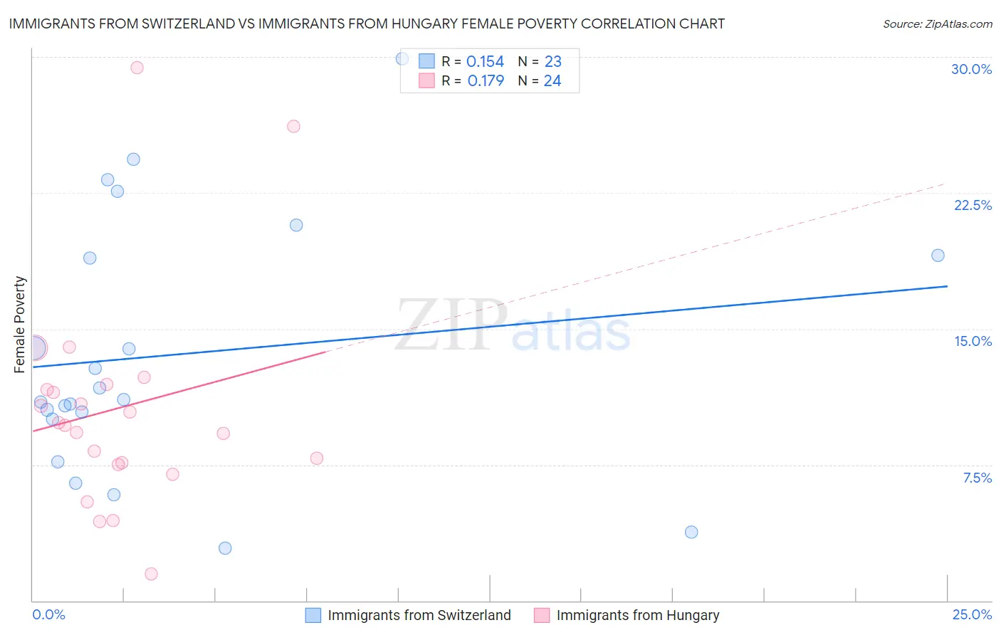 Immigrants from Switzerland vs Immigrants from Hungary Female Poverty