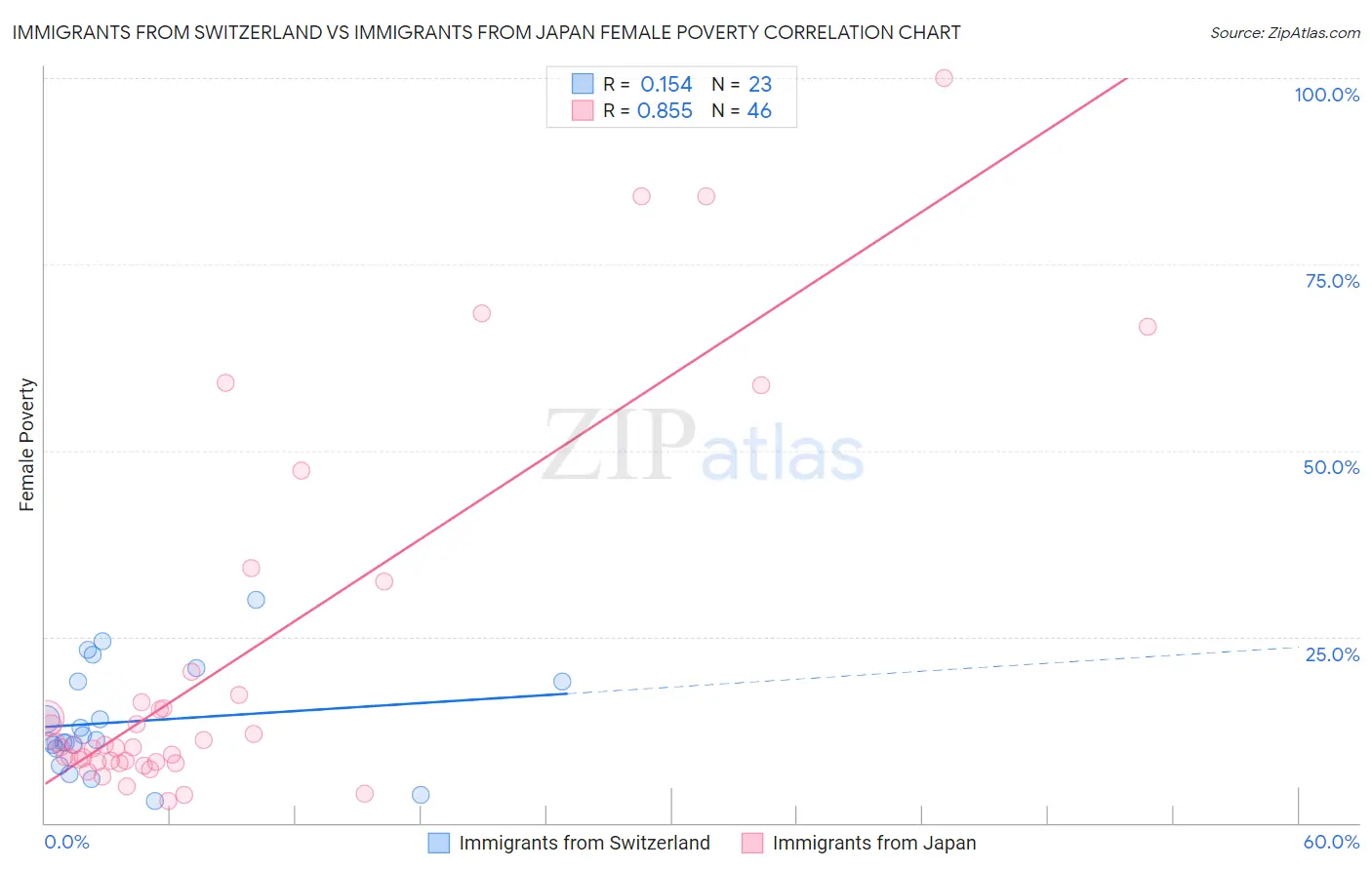 Immigrants from Switzerland vs Immigrants from Japan Female Poverty