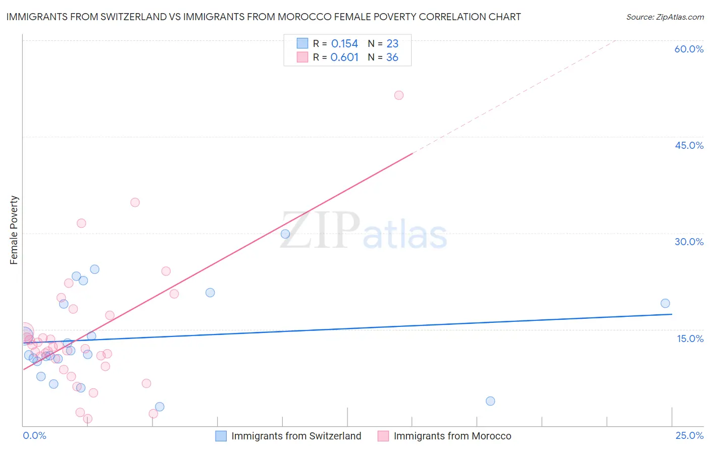 Immigrants from Switzerland vs Immigrants from Morocco Female Poverty