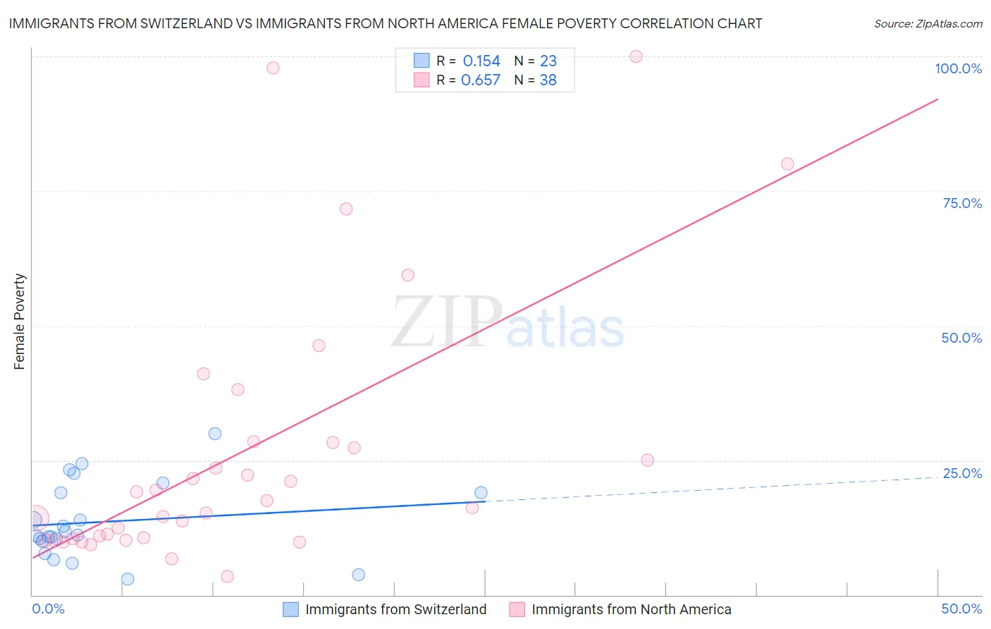 Immigrants from Switzerland vs Immigrants from North America Female Poverty
