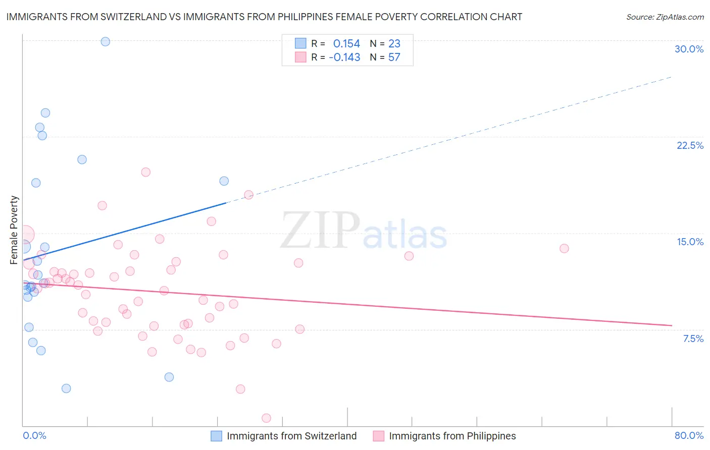 Immigrants from Switzerland vs Immigrants from Philippines Female Poverty
