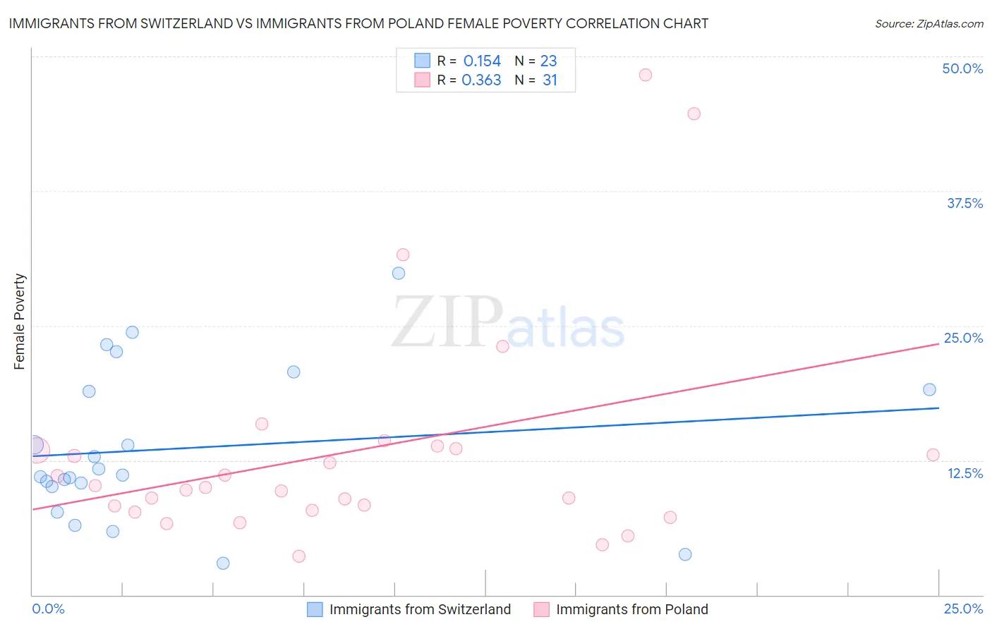Immigrants from Switzerland vs Immigrants from Poland Female Poverty