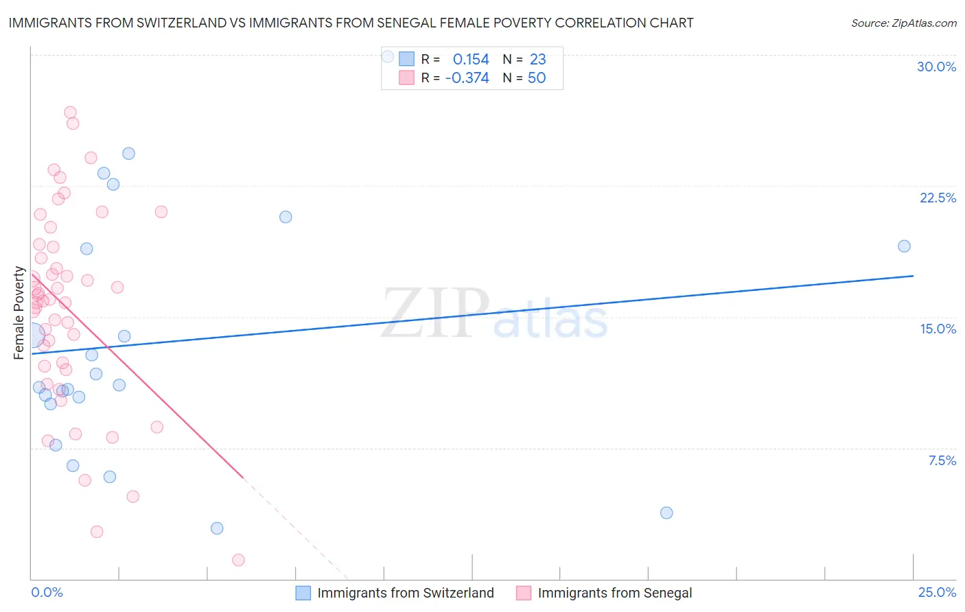Immigrants from Switzerland vs Immigrants from Senegal Female Poverty