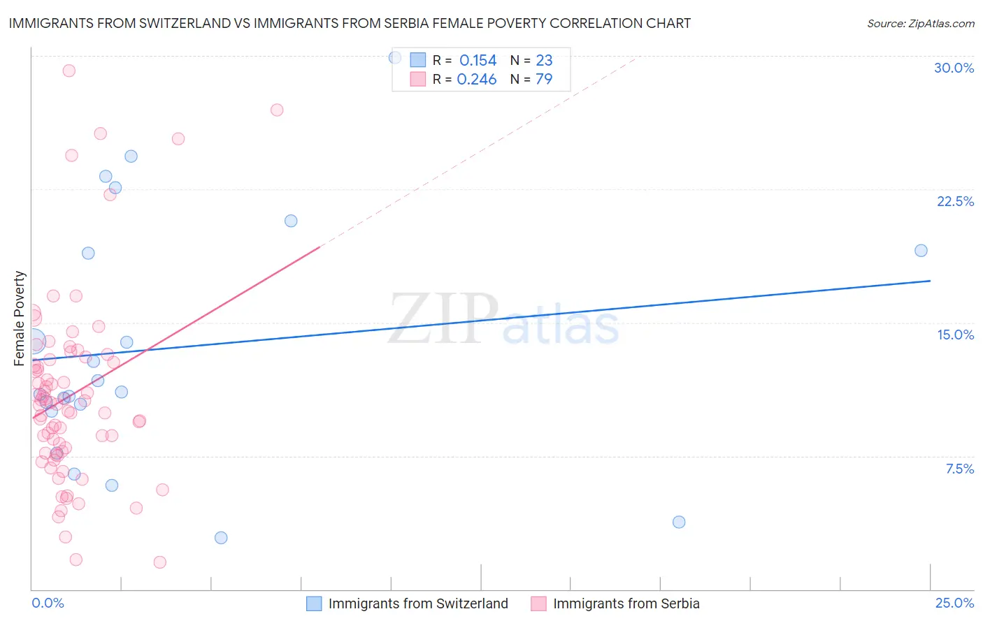Immigrants from Switzerland vs Immigrants from Serbia Female Poverty
