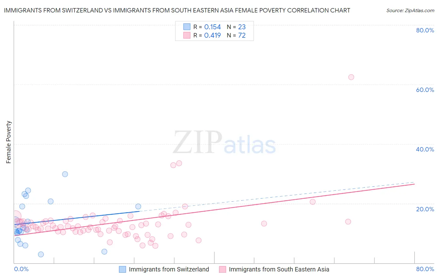 Immigrants from Switzerland vs Immigrants from South Eastern Asia Female Poverty