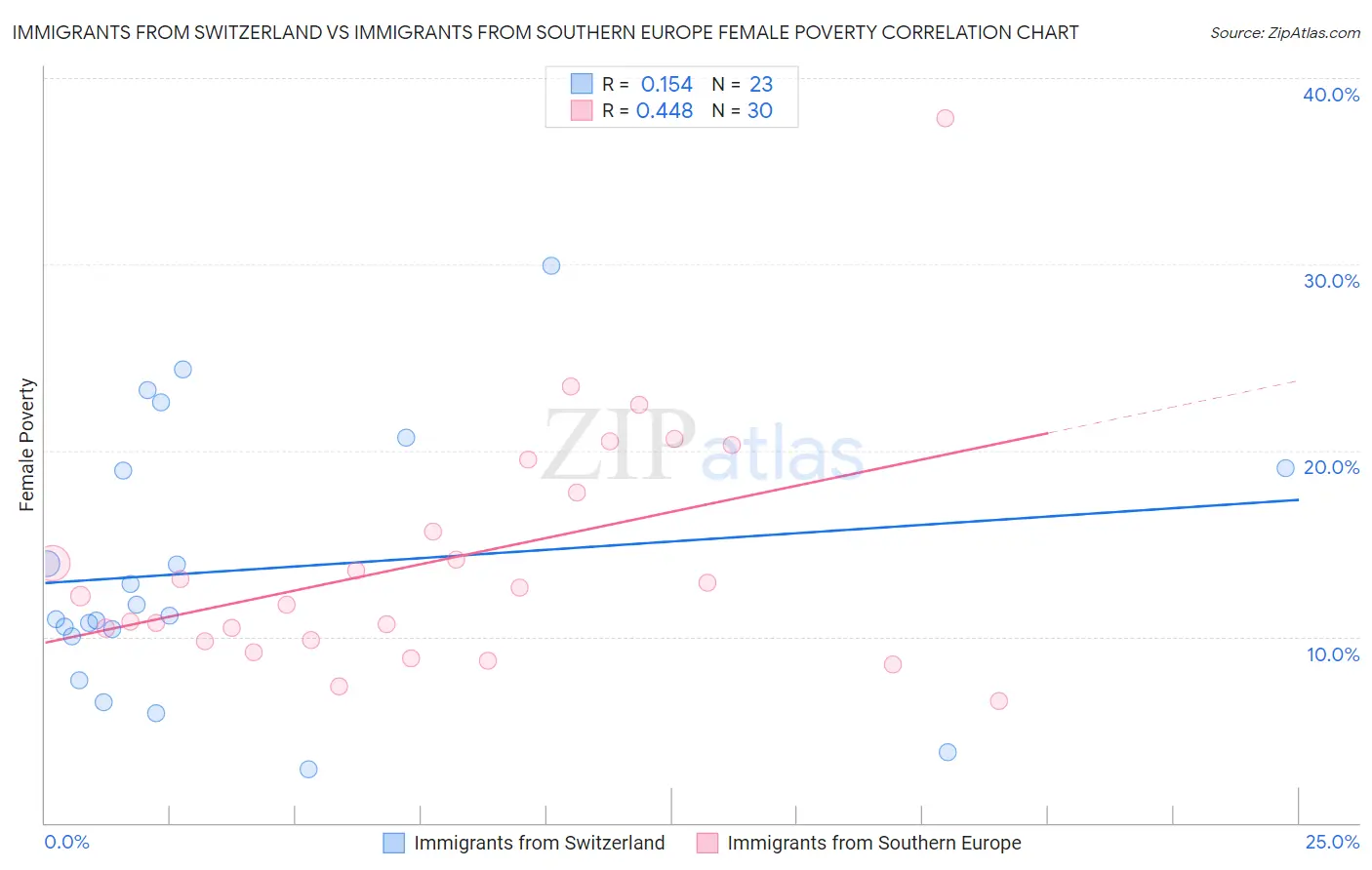Immigrants from Switzerland vs Immigrants from Southern Europe Female Poverty