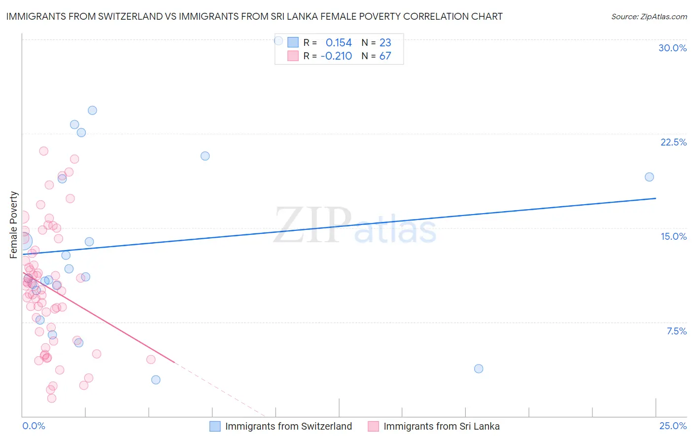 Immigrants from Switzerland vs Immigrants from Sri Lanka Female Poverty