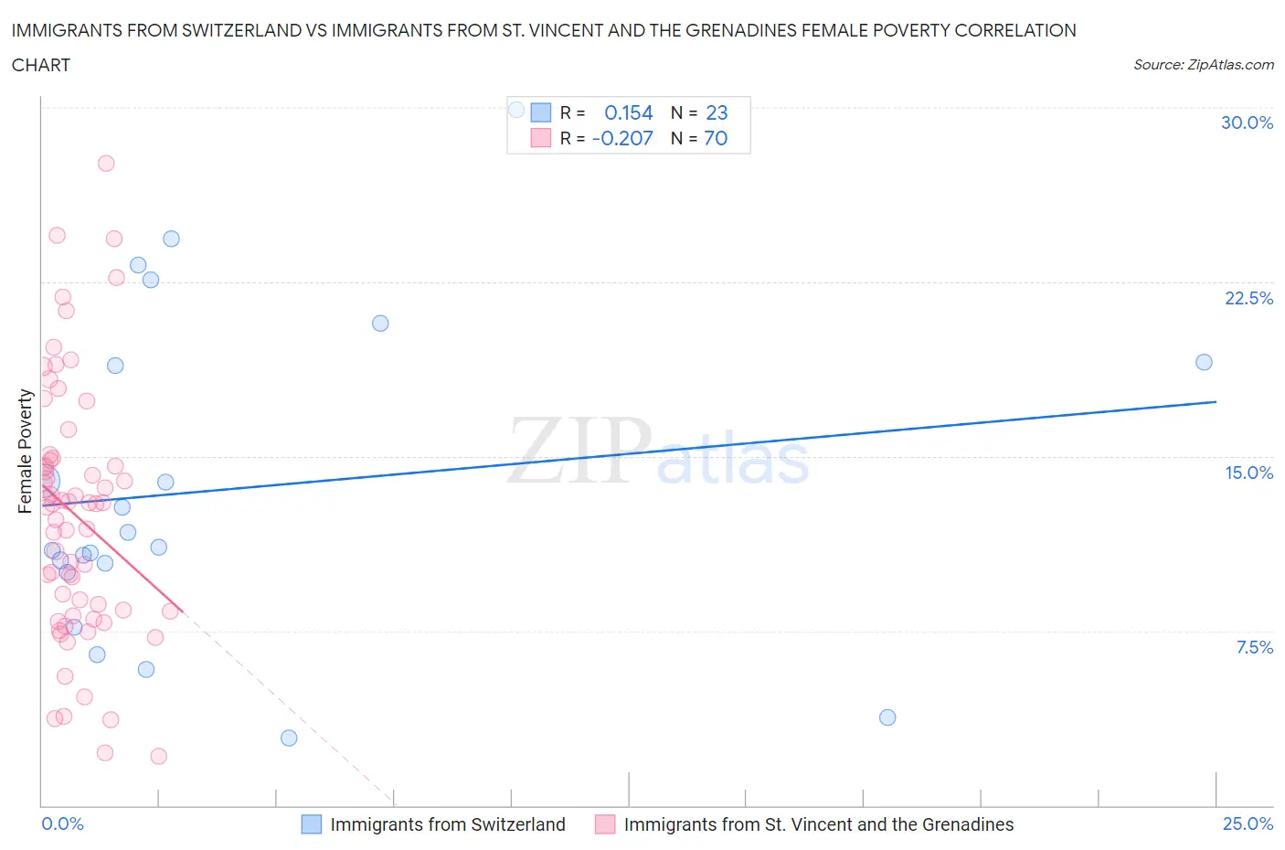 Immigrants from Switzerland vs Immigrants from St. Vincent and the Grenadines Female Poverty