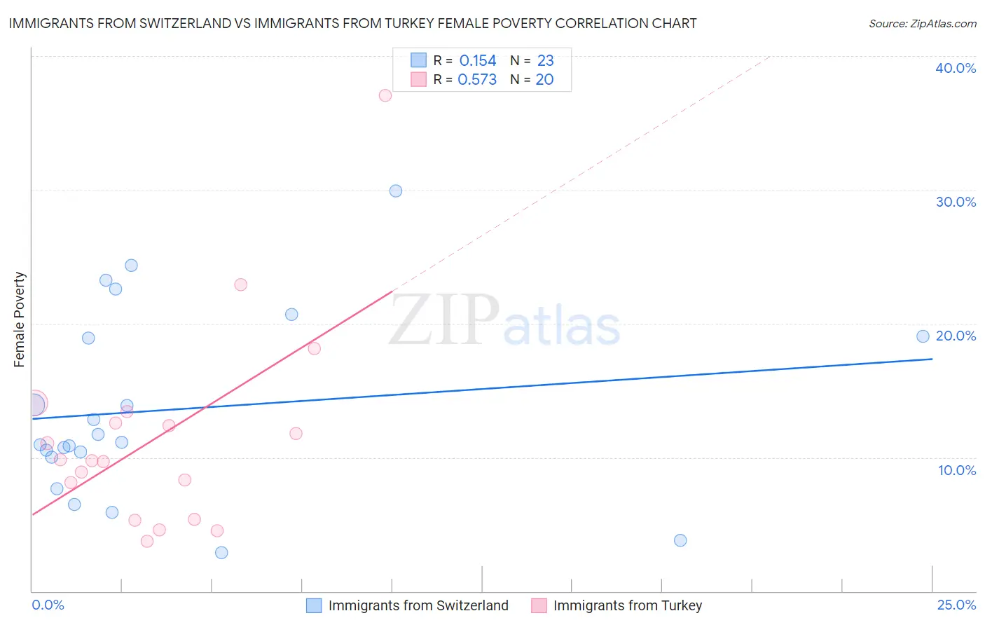 Immigrants from Switzerland vs Immigrants from Turkey Female Poverty