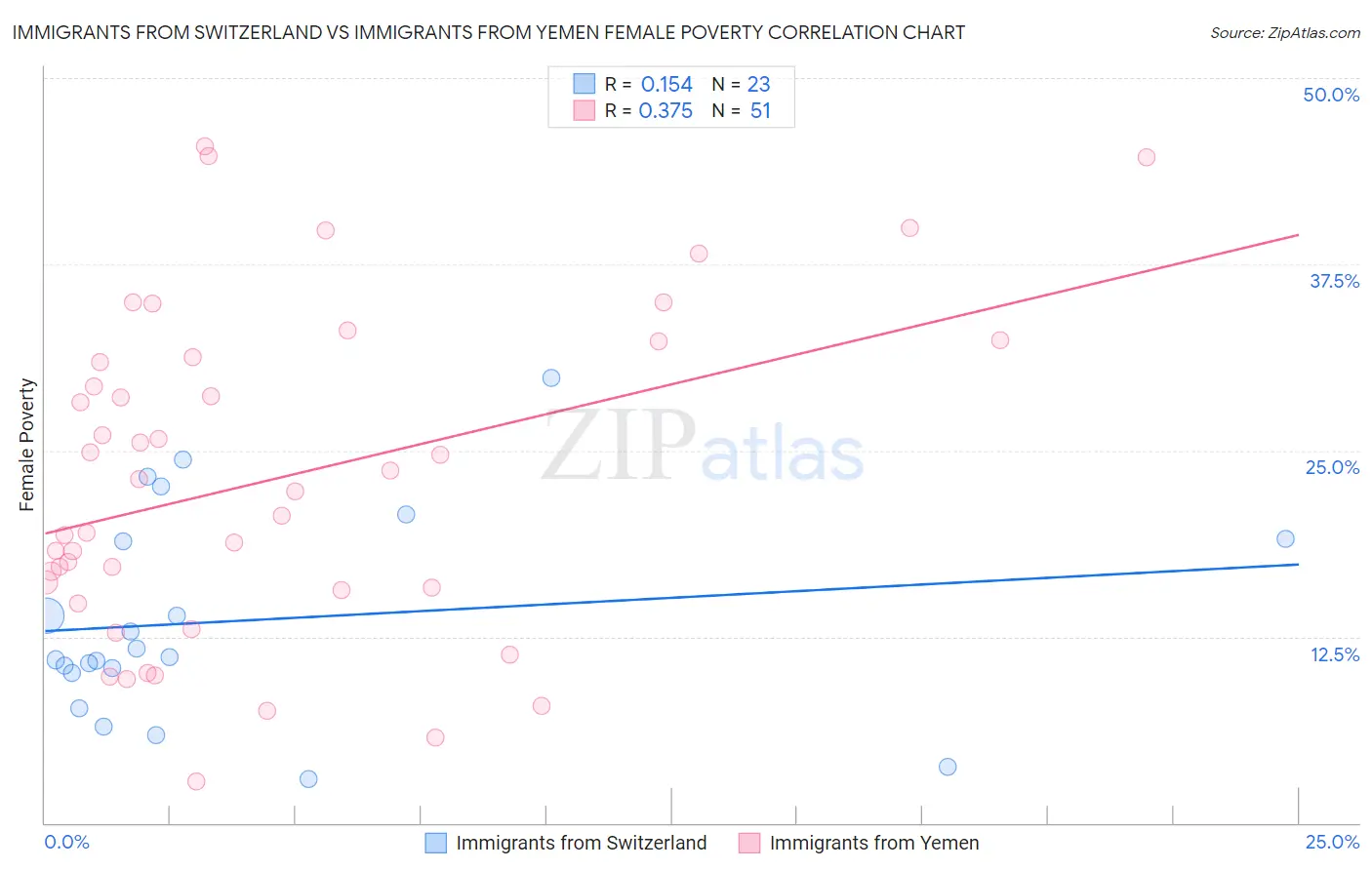 Immigrants from Switzerland vs Immigrants from Yemen Female Poverty