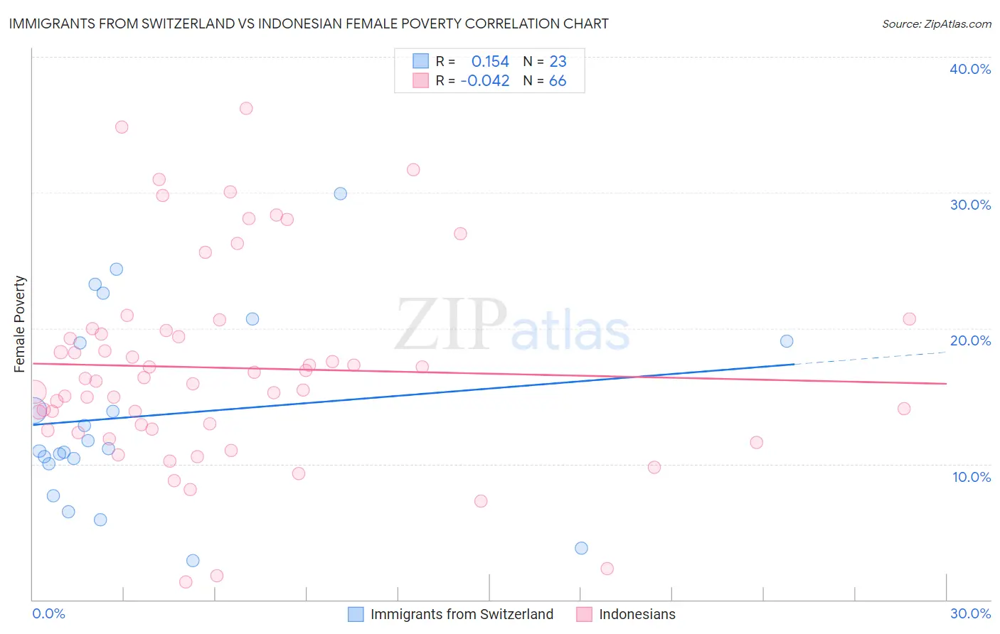 Immigrants from Switzerland vs Indonesian Female Poverty
