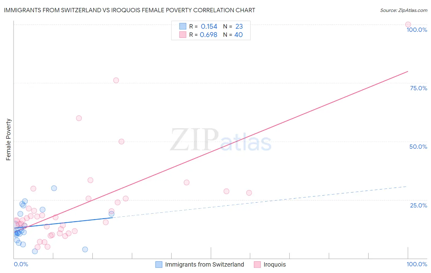 Immigrants from Switzerland vs Iroquois Female Poverty