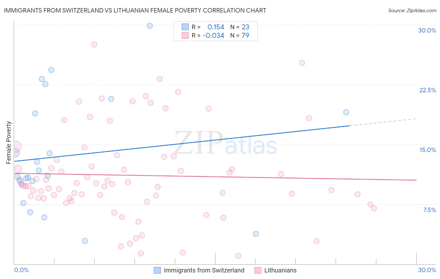 Immigrants from Switzerland vs Lithuanian Female Poverty