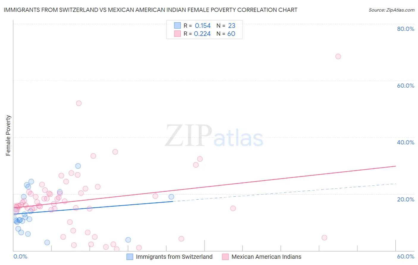 Immigrants from Switzerland vs Mexican American Indian Female Poverty