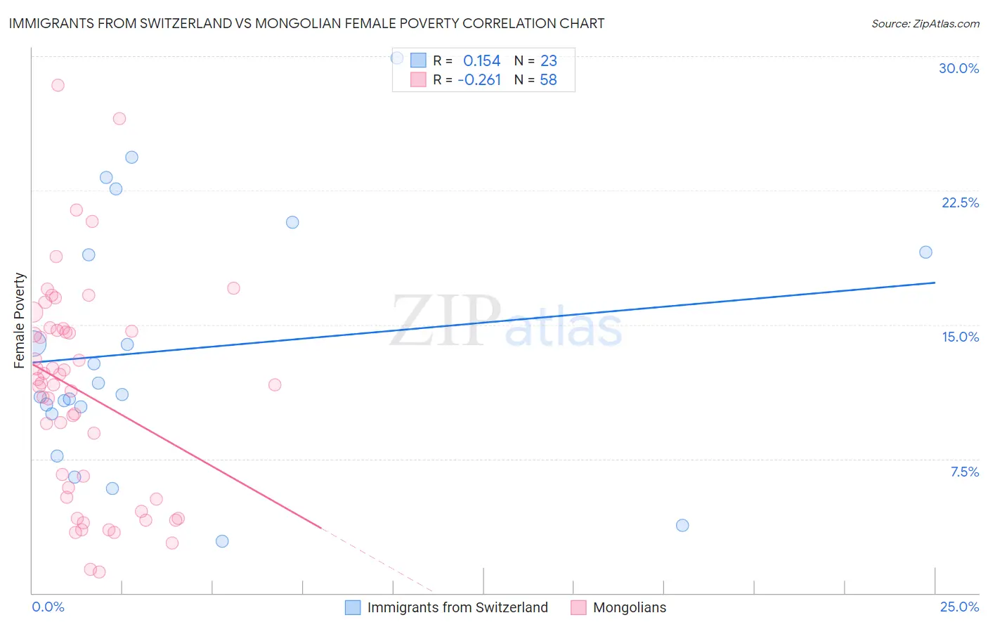 Immigrants from Switzerland vs Mongolian Female Poverty