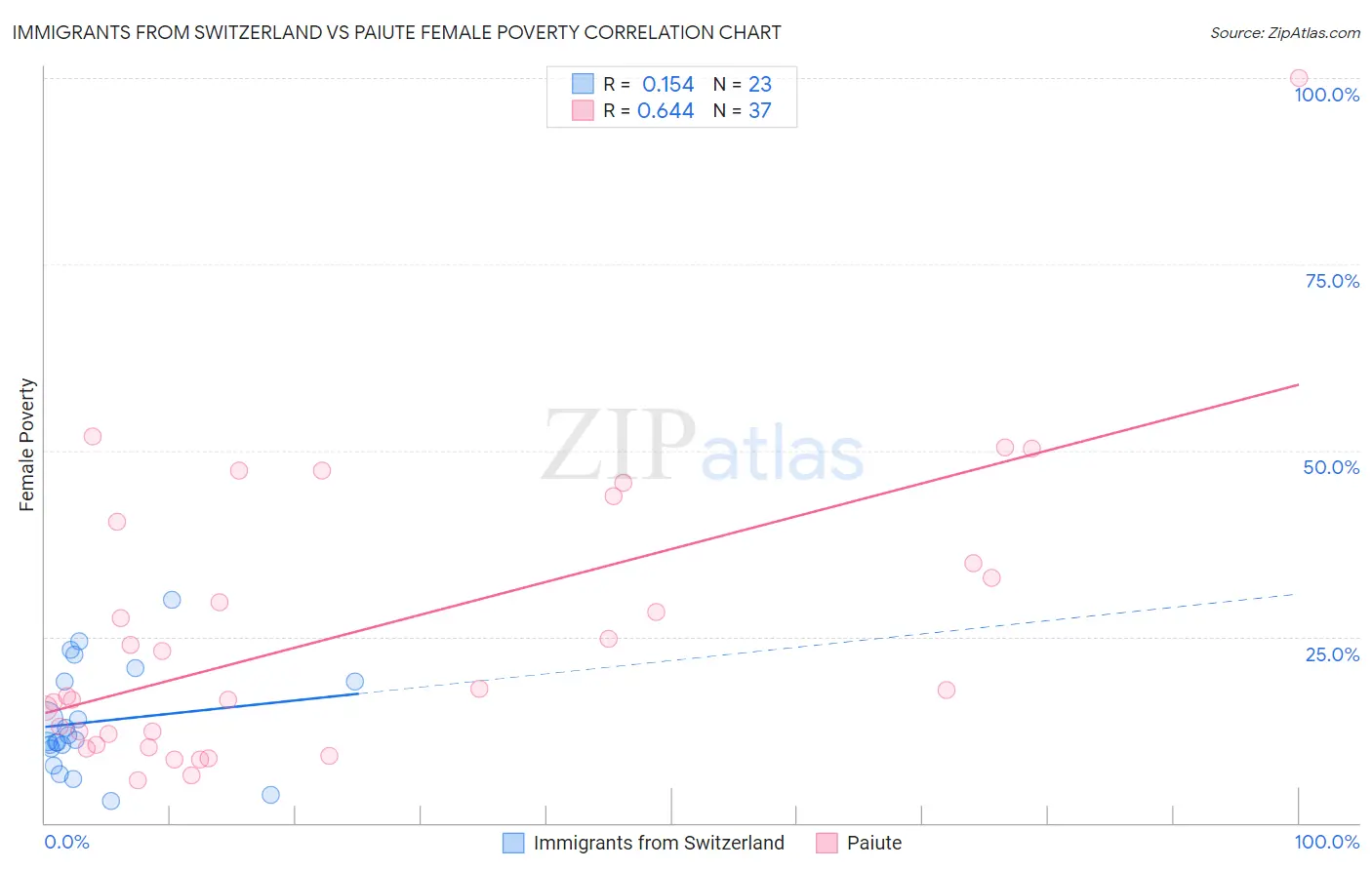 Immigrants from Switzerland vs Paiute Female Poverty