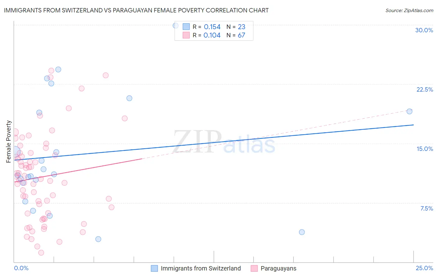 Immigrants from Switzerland vs Paraguayan Female Poverty