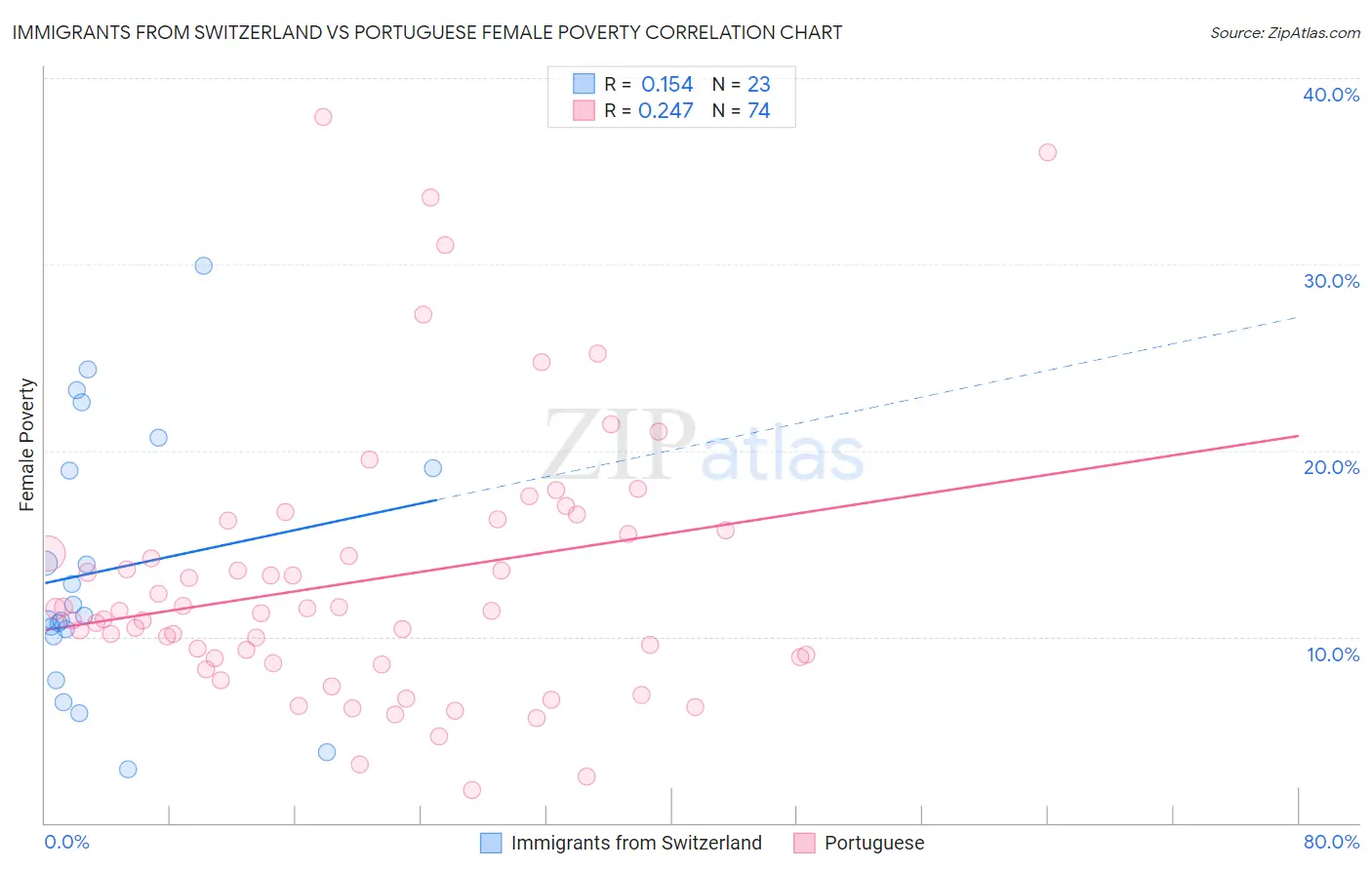Immigrants from Switzerland vs Portuguese Female Poverty
