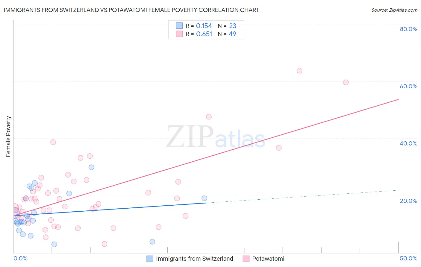 Immigrants from Switzerland vs Potawatomi Female Poverty