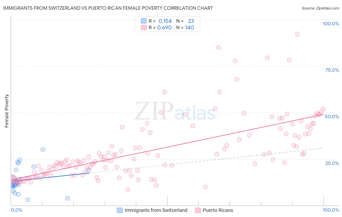 Immigrants from Switzerland vs Puerto Rican Female Poverty