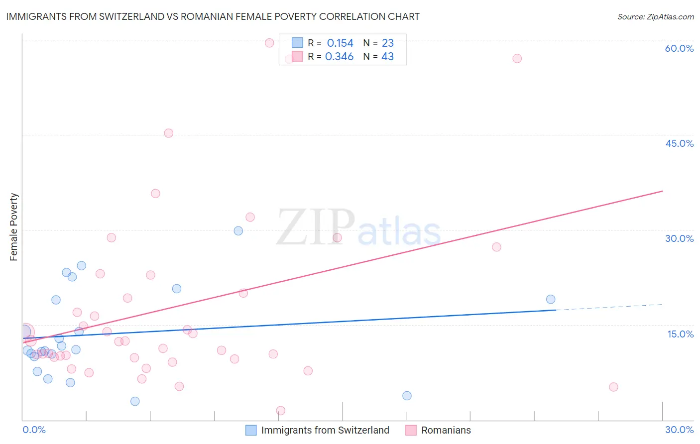 Immigrants from Switzerland vs Romanian Female Poverty