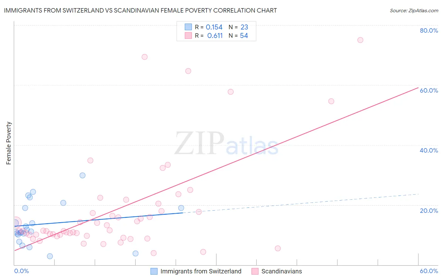 Immigrants from Switzerland vs Scandinavian Female Poverty
